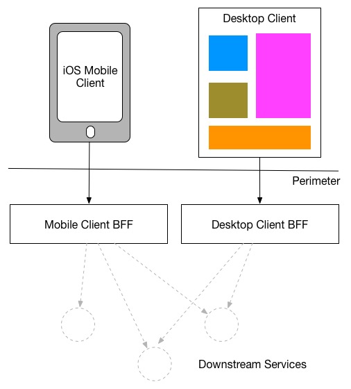 BFF Overview